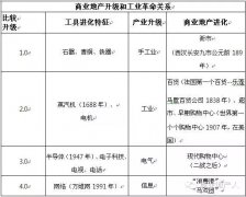 商業地產4.0時代：商場街景、3d打印等應用技術到來