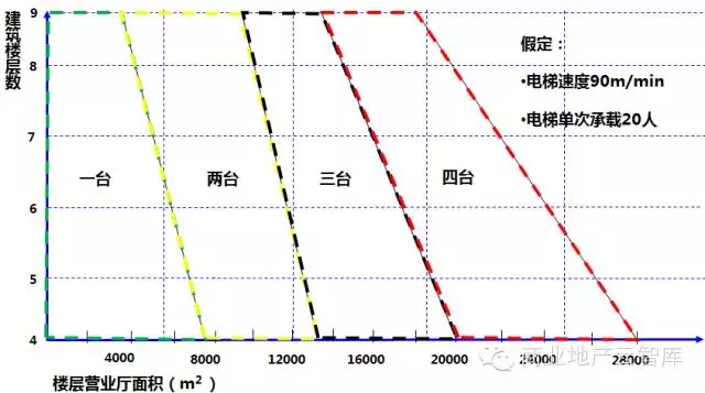 確定升降電梯數量的4個因素