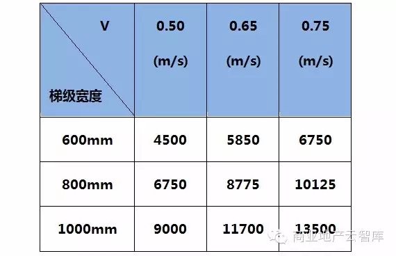 自動扶梯理論運送能力（人/h）