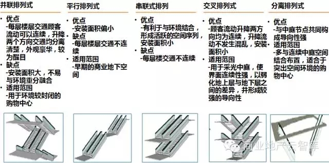 自動扶梯的排列方式