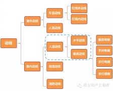一看就懂！做出購物中心最優化內部動線只需3步9大點