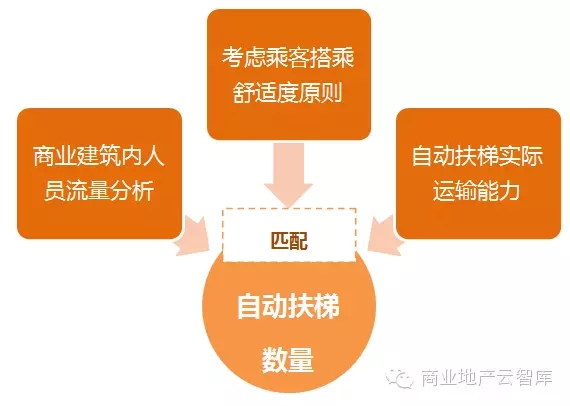 確定自動扶梯數量的3項內容