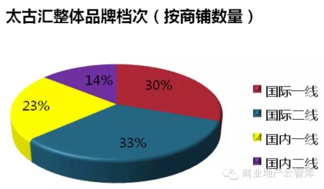 商場(chǎng)經(jīng)營(yíng)商品的品牌度（品牌位置及比例）