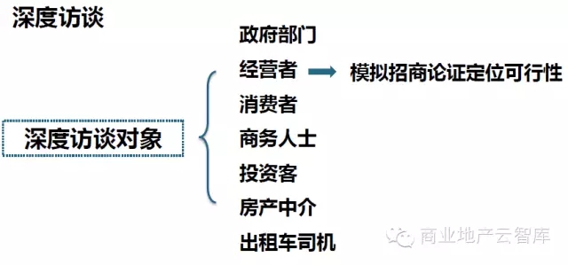 深度訪談