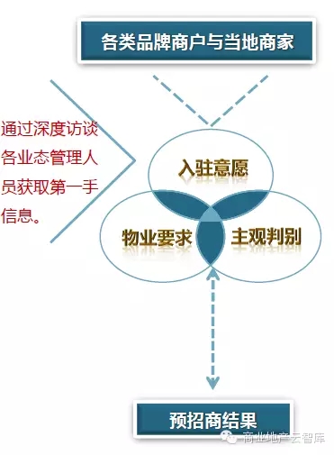 模擬招商