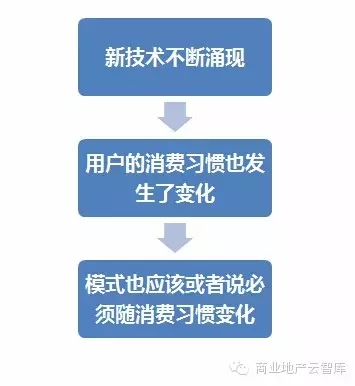 購物中心：選擇智能商業是必然趨勢　 