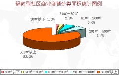 輻射型社區(qū)商業(yè)如何最大化集聚客流？