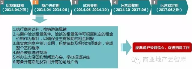 商戶進駐期