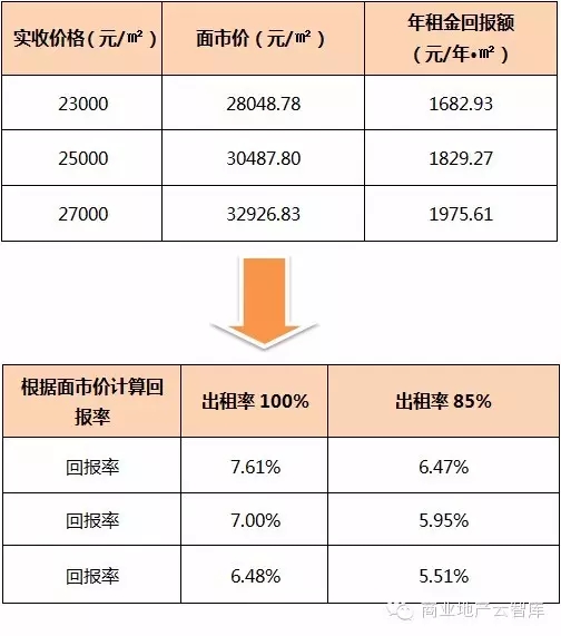 細化事項2：預(yù)計銷售價格推導(dǎo)租金