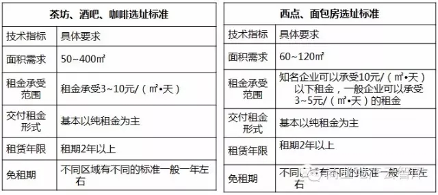 餐飲類商家資源整合
