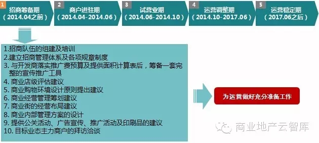 招商籌備期