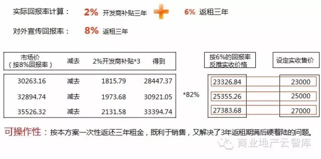 根據(jù)租金測算，分析返祖策略