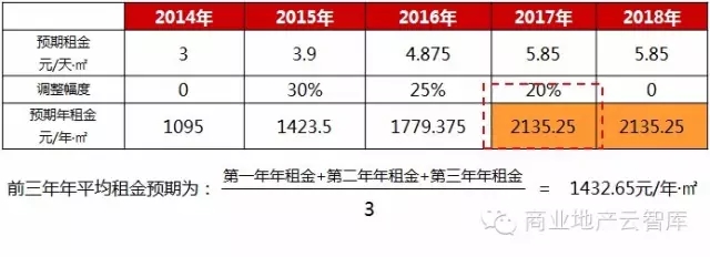 細化事項2：哈爾濱商業(yè)發(fā)展預(yù)判