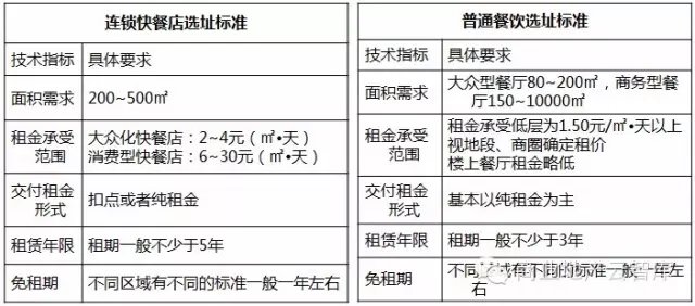餐飲類商家資源整合