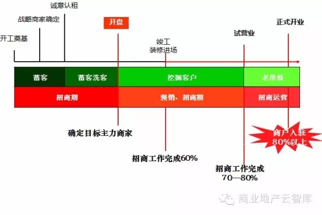 招商工作節(jié)奏控制