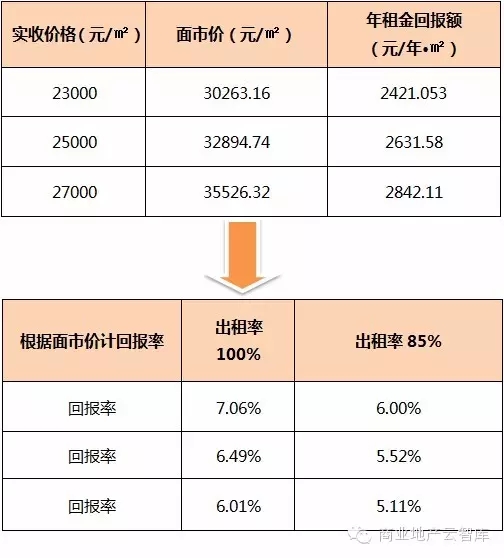 細化事項2：預(yù)計銷售價格推導(dǎo)租金