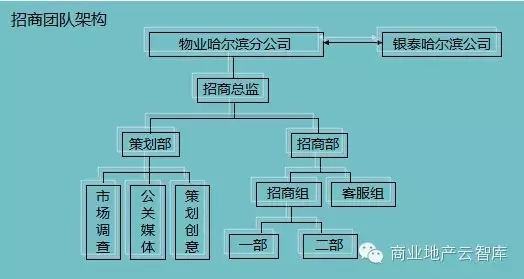 招商團隊組建