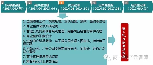 細化事項3：試營業(yè)期
