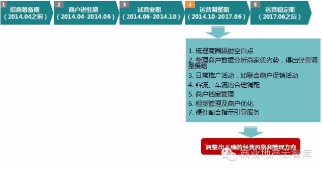 運營調(diào)整期