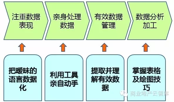 提高數據分析能力