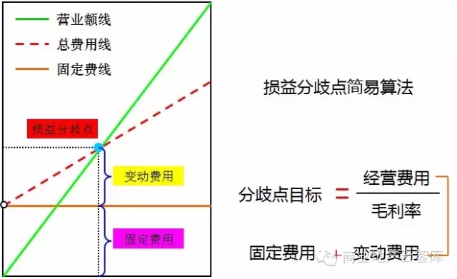 學會損益分歧點計算