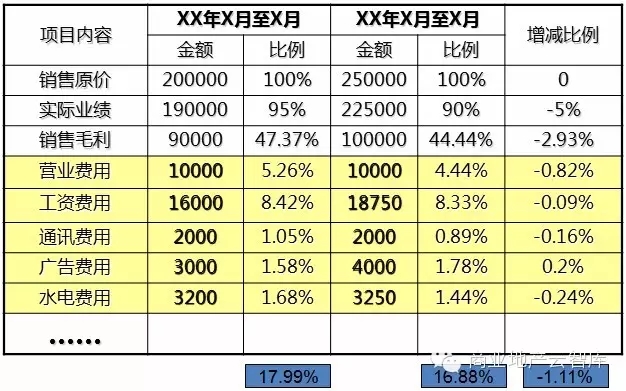 學會損益分歧點計算