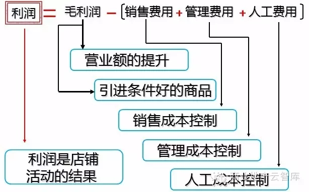 費用控制提高利潤