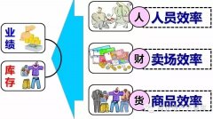 運營日記：我是這樣做商鋪數(shù)據(jù)分析與租戶輔導的！