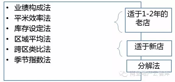 常用的幾個科學分析方法