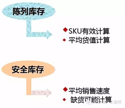 新開店鋪業績如何做出有效預測