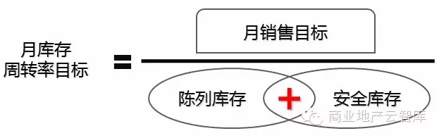 新開店鋪業績如何做出有效預測