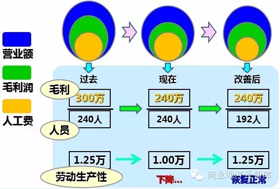 人效的提升