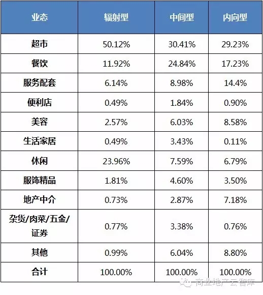 輻射型商業(yè)業(yè)態(tài)組合