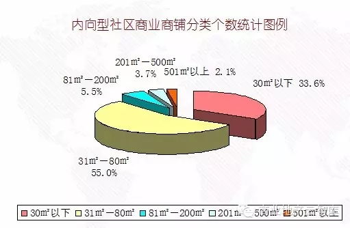 內(nèi)向型社區(qū)商業(yè)—鋪位面積