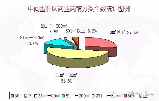 中間型社區(qū)商業(yè)—鋪位面積