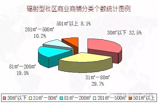 輻射型社區(qū)商業(yè)—鋪位面積　 