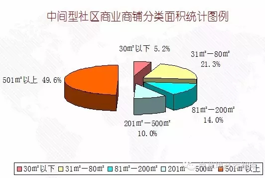 中間型社區(qū)商業(yè)—鋪位面積