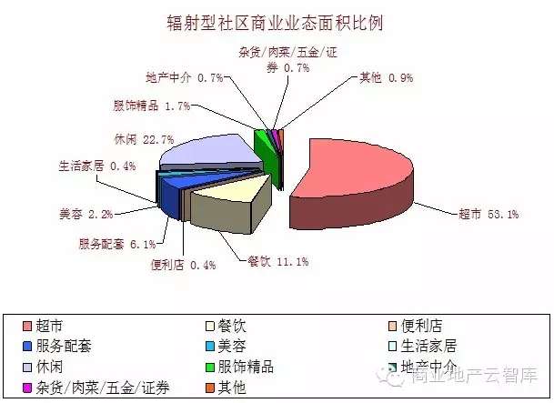 中間型社區(qū)商業(yè)業(yè)態(tài)組合