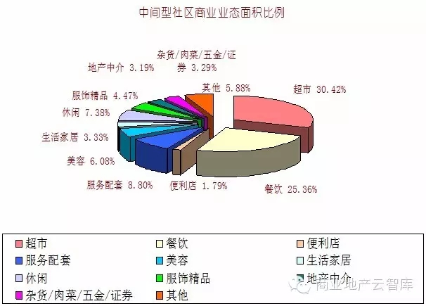 內(nèi)向型社區(qū)商業(yè)業(yè)態(tài)組合