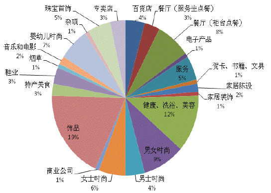 Plaza商場二層業(yè)態(tài)組合