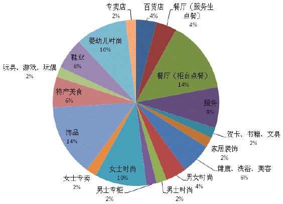 Court商場一層業(yè)態(tài)組合