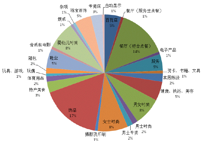 Plaza商場一層業(yè)態(tài)組合
