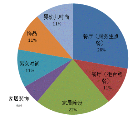 普魯士國王購物中心外圍商戶業(yè)態(tài)組合