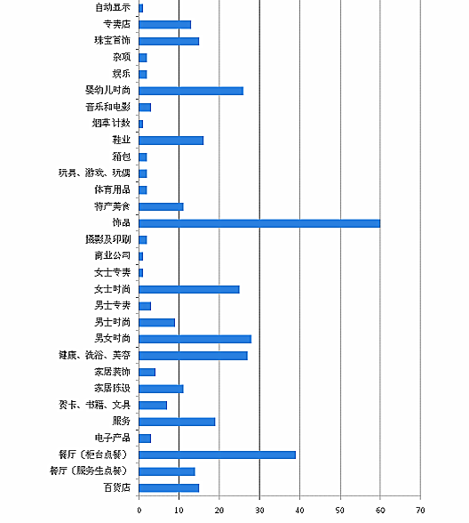 普魯士國王購物中心所有商戶業(yè)態(tài)組合