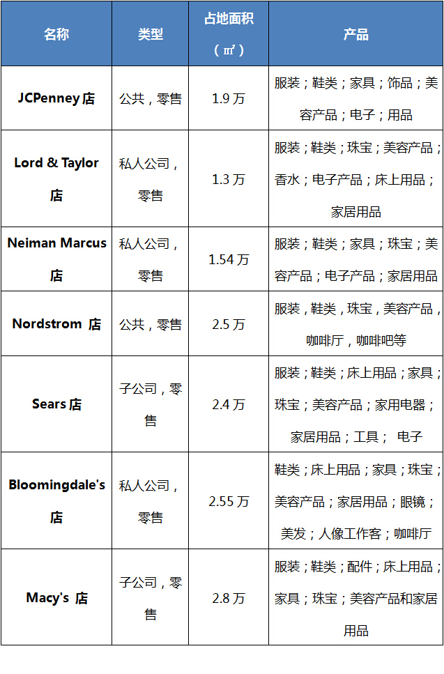 7大百貨主力店分析