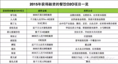 2015年：投資人對哪些餐飲O2O項目情有獨鐘？