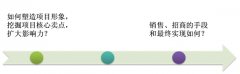 如何賣得出去招得進(jìn)來？社區(qū)商業(yè)營銷只需做好這4步！