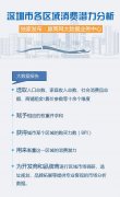 圖解深圳最熱商圈消費(fèi)潛力與業(yè)態(tài)占比