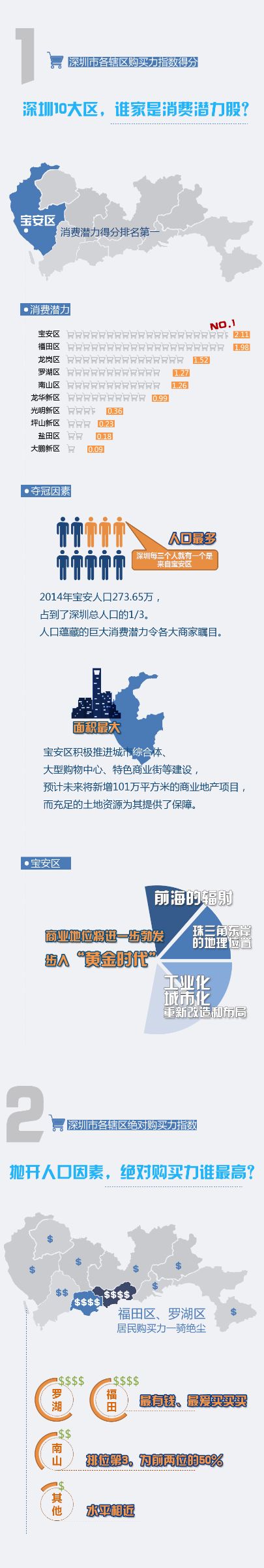 深圳商圈