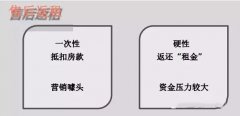 解構售后返租、帶租約銷售等4種經營模式及風險規避